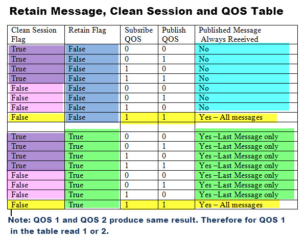 mqtt-qos-retain-clean-session-table
